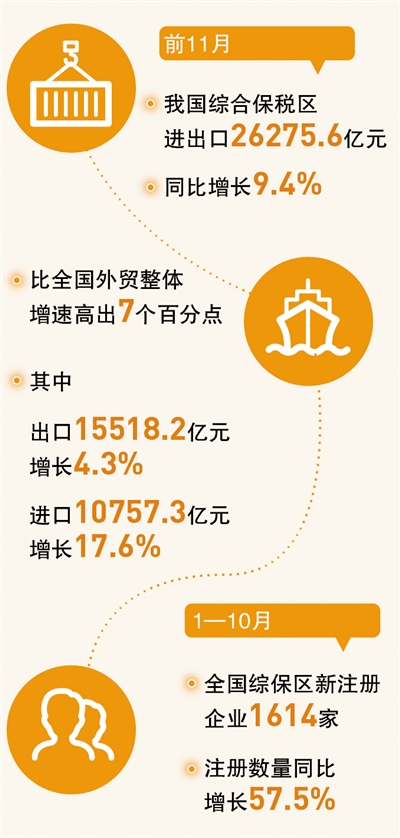 綜合保稅區(qū)，助力外貿(mào)穩(wěn)